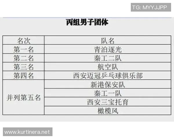 乒乓球意识排行榜：西安乒乓球队位居第3名