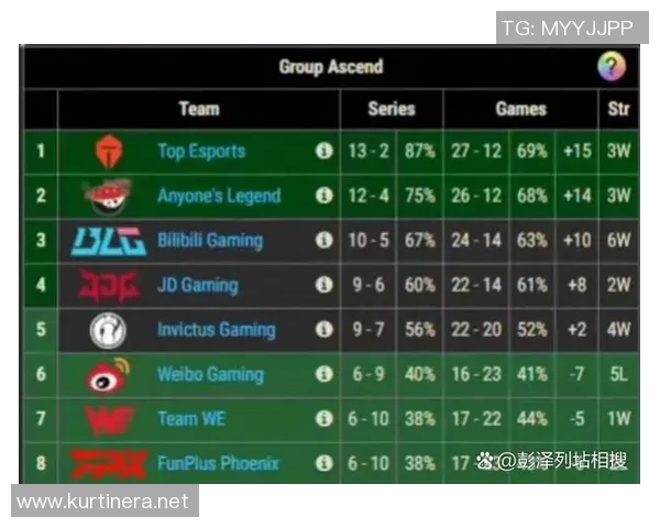 大师赛积分榜：IG以95分领跑